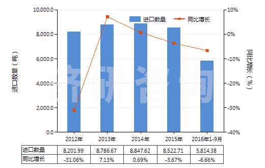 2012-2016年9月中國其他初級形狀的氨基樹脂(HS39093090)進口量及增速統(tǒng)計